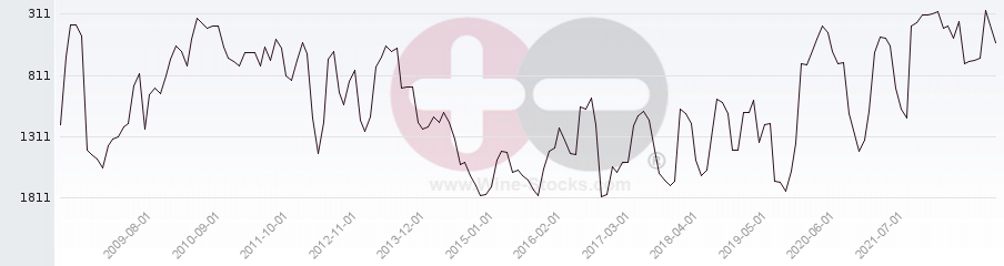 Vineyard World Ranking Chart