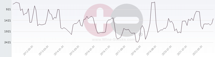 Vineyard World Ranking Chart