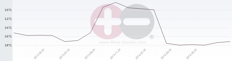Vineyard World Ranking Chart