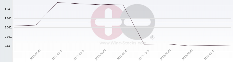 Vineyard World Ranking Chart