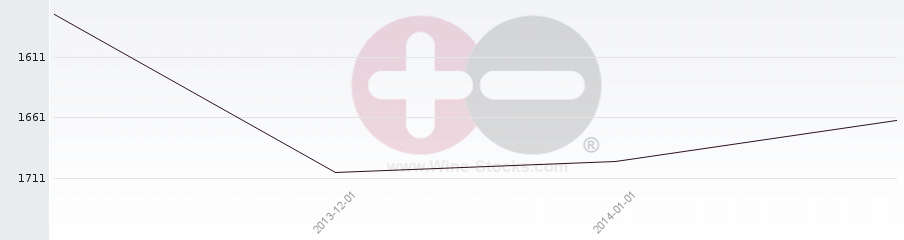 Vineyard World Ranking Chart