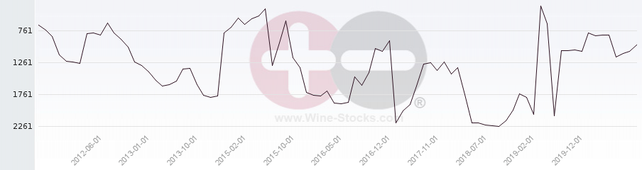 Vineyard World Ranking Chart