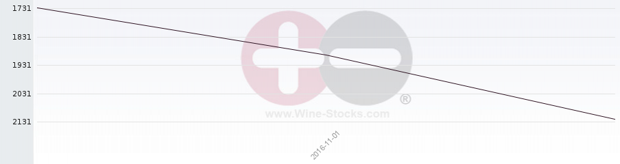 Vineyard World Ranking Chart