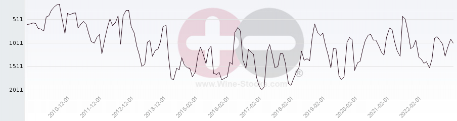 Vineyard World Ranking Chart