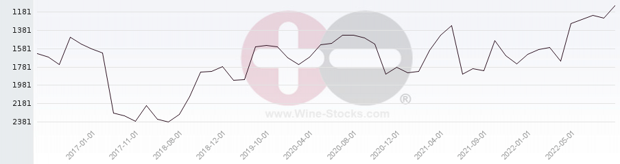 Vineyard World Ranking Chart