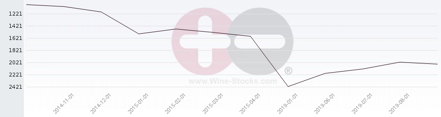 Vineyard World Ranking Chart