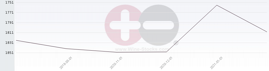 Vineyard World Ranking Chart