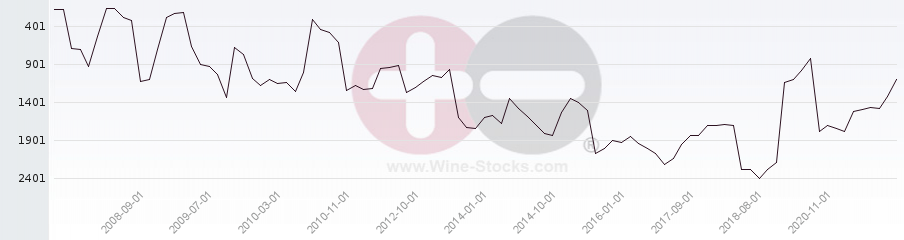 Vineyard World Ranking Chart