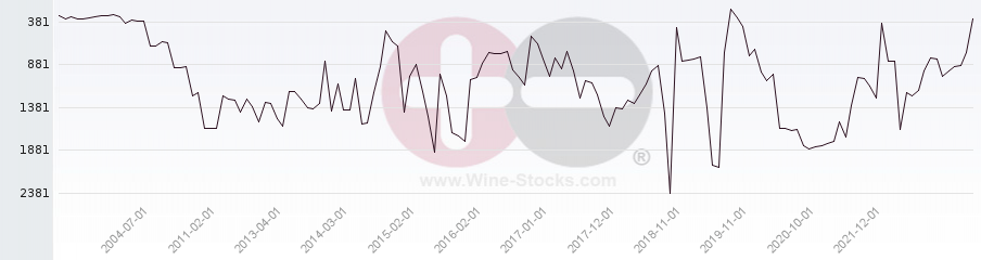 Vineyard World Ranking Chart