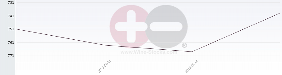 Vineyard World Ranking Chart