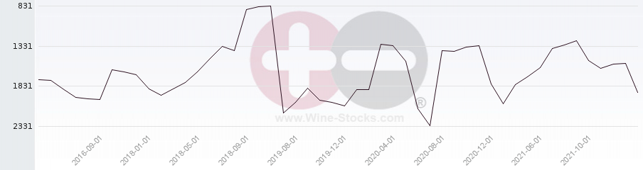 Vineyard World Ranking Chart