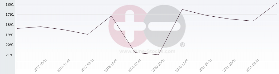 Vineyard World Ranking Chart
