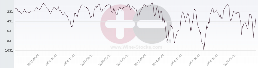 Vineyard World Ranking Chart