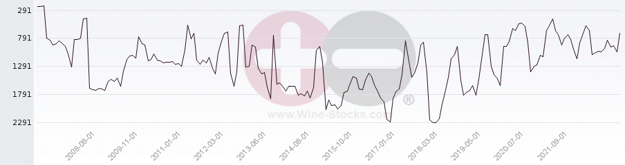 Vineyard World Ranking Chart