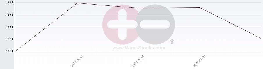 Vineyard World Ranking Chart