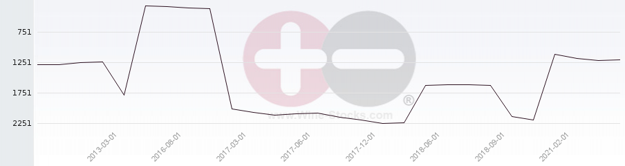 Vineyard World Ranking Chart