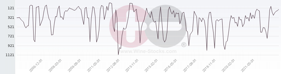Vineyard World Ranking Chart