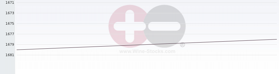 Vineyard World Ranking Chart