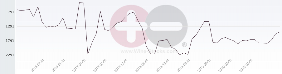 Vineyard World Ranking Chart