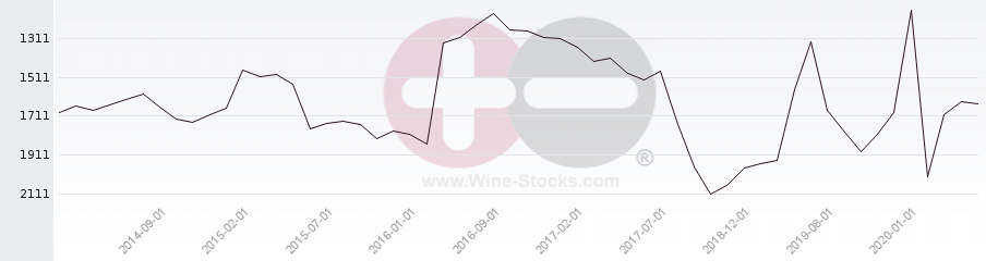 Vineyard World Ranking Chart