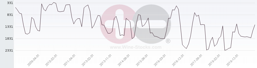 Vineyard World Ranking Chart