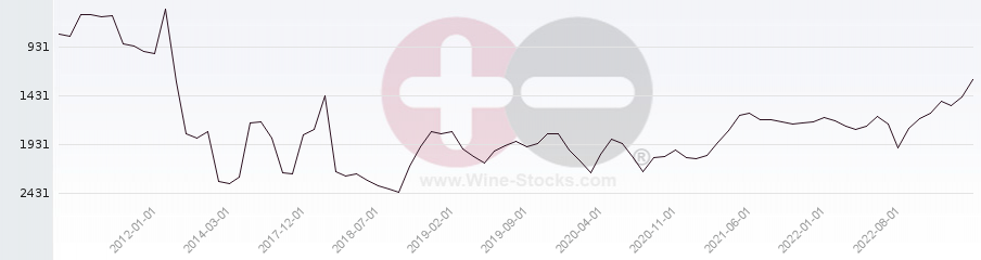 Vineyard World Ranking Chart