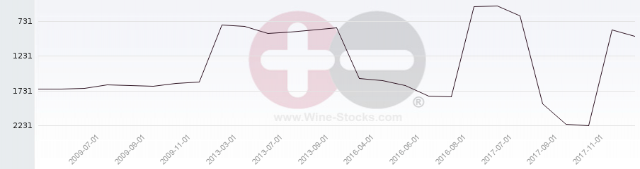 Vineyard World Ranking Chart