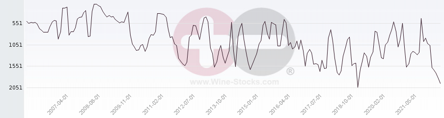 Vineyard World Ranking Chart