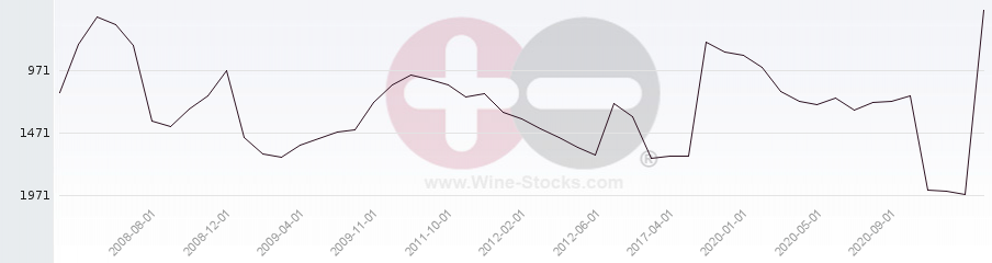 Vineyard World Ranking Chart