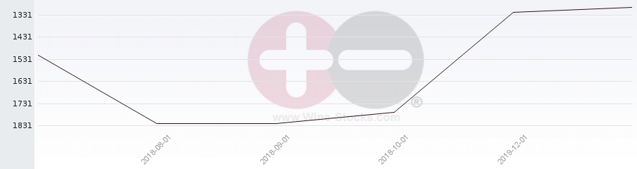Vineyard World Ranking Chart