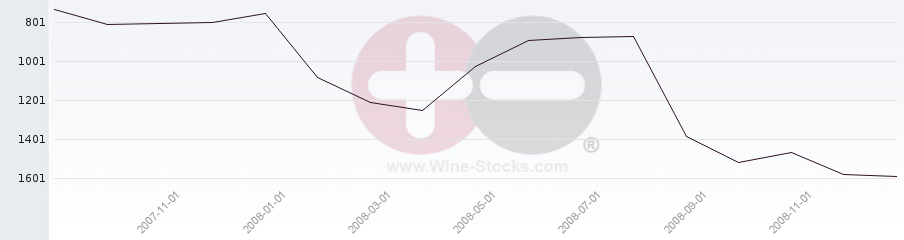 Vineyard World Ranking Chart