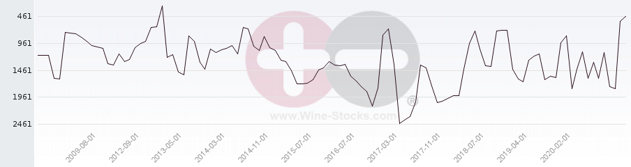 Vineyard World Ranking Chart