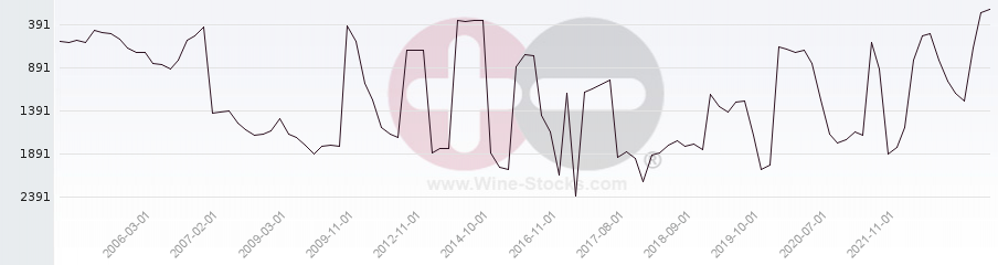Vineyard World Ranking Chart