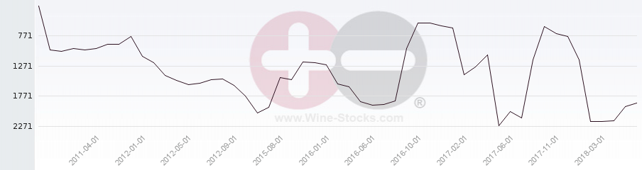 Vineyard World Ranking Chart