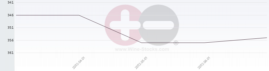 Vineyard World Ranking Chart