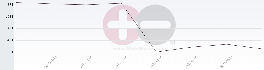 Vineyard World Ranking Chart