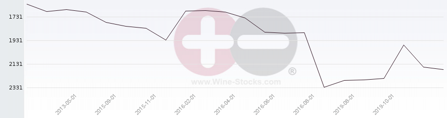 Vineyard World Ranking Chart