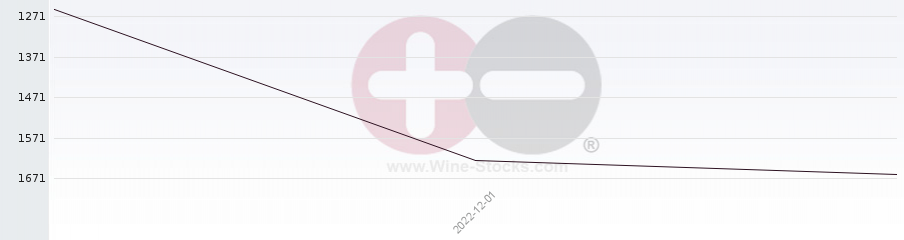 Vineyard World Ranking Chart