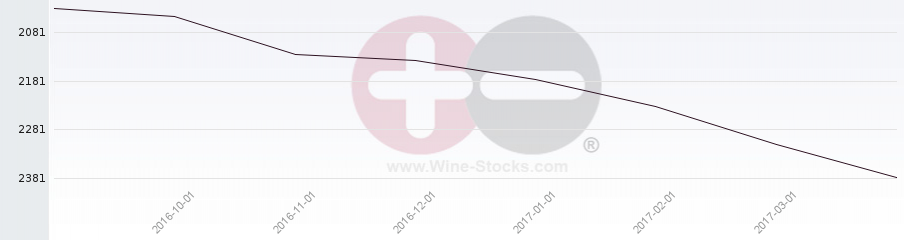Vineyard World Ranking Chart
